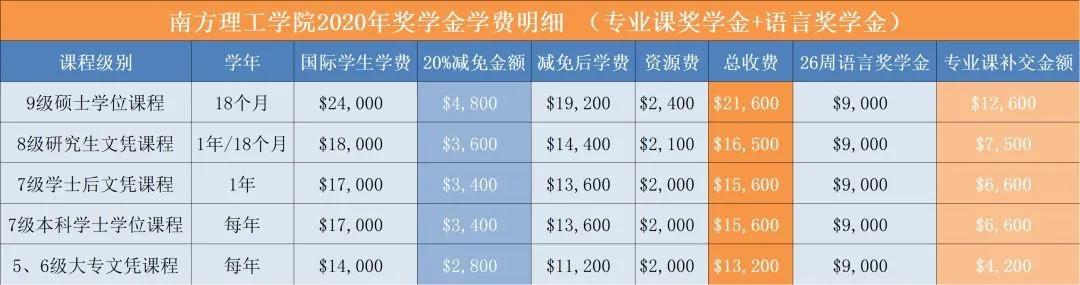 新西兰南方理工大礼包，国际学生学费八折、住宿也发奖学金