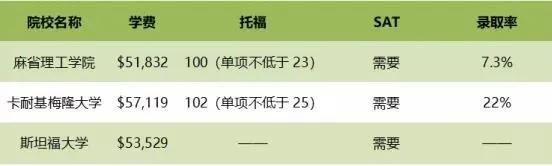 Princeton Review发布美国留学TOP10专业，CS计算机科学再获NO.1