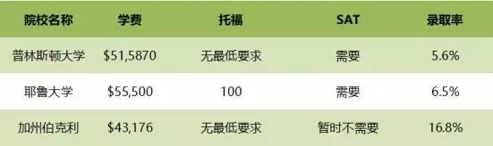 Princeton Review发布美国留学TOP10专业，CS计算机科学再获NO.1