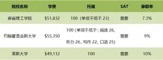 Princeton Review发布美国留学TOP10专业，CS计算机科学再获NO.1