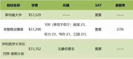 Princeton Review发布美国留学TOP10专业，CS计算机科学再获NO.1