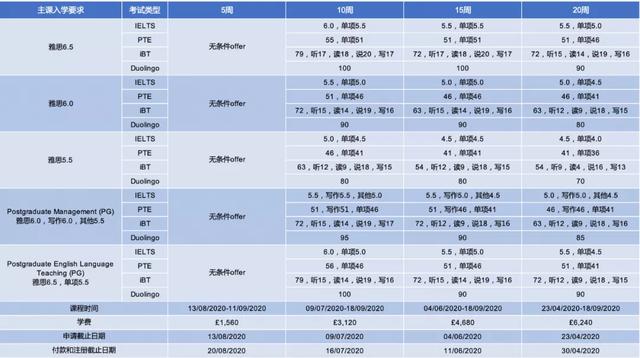 布里斯托/约克/玛丽女王/曼大，英国大学最新申请信息更新