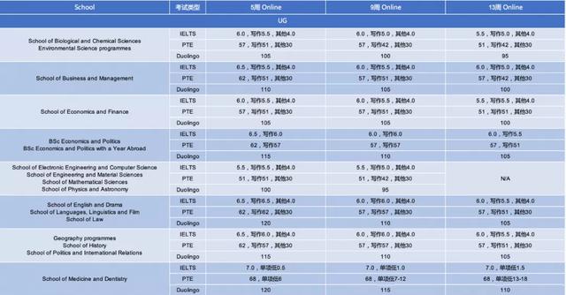 布里斯托/约克/玛丽女王/曼大，英国大学最新申请信息更新