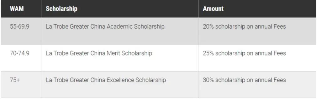 La Trobe University大中华奖学金，最高合计可达12万人民币