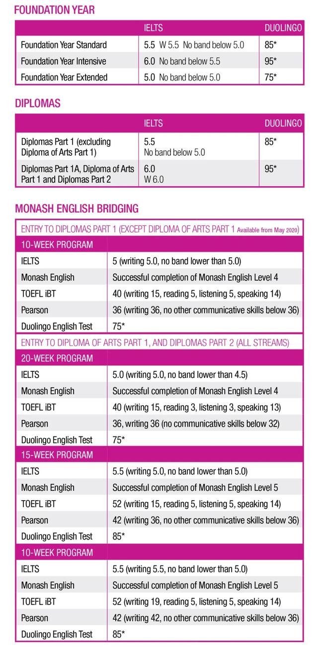 澳大利亚/新西兰，接受多邻国(Duolingo)语言成绩申请院校汇总