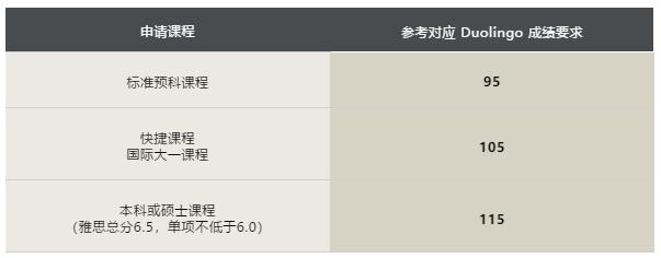 澳大利亚/新西兰，接受多邻国(Duolingo)语言成绩申请院校汇总