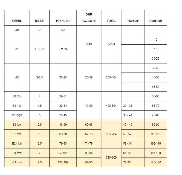 爱尔兰接受多邻国（Duolingo English Test）院校及要求最新汇总