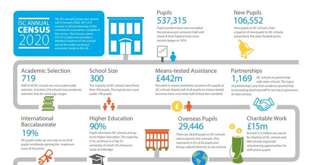 英国私校大起底，2020ISC《英国私立学校报告》