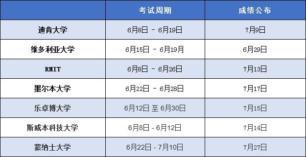 澳洲各大学2020第一学期FINAL时间表