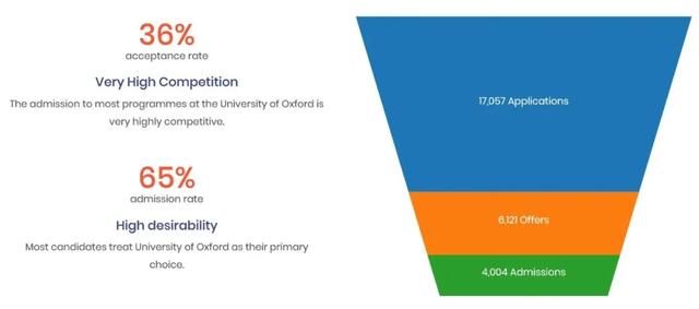 牛津/剑桥/帝国理工 英国G5大学热门硕博专业录取率