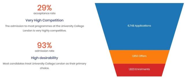 牛津/剑桥/帝国理工 英国G5大学热门硕博专业录取率