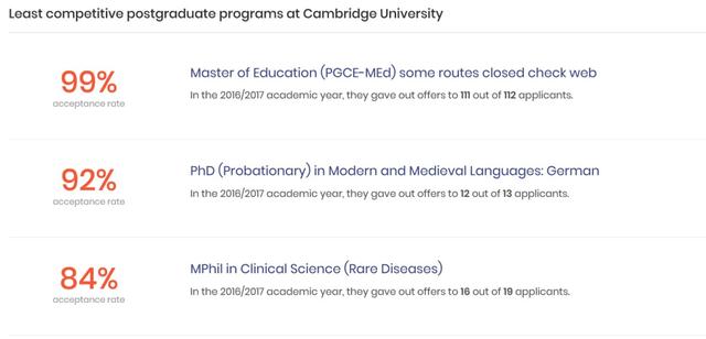 牛津/剑桥/帝国理工 英国G5大学热门硕博专业录取率