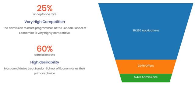 牛津/剑桥/帝国理工 英国G5大学热门硕博专业录取率