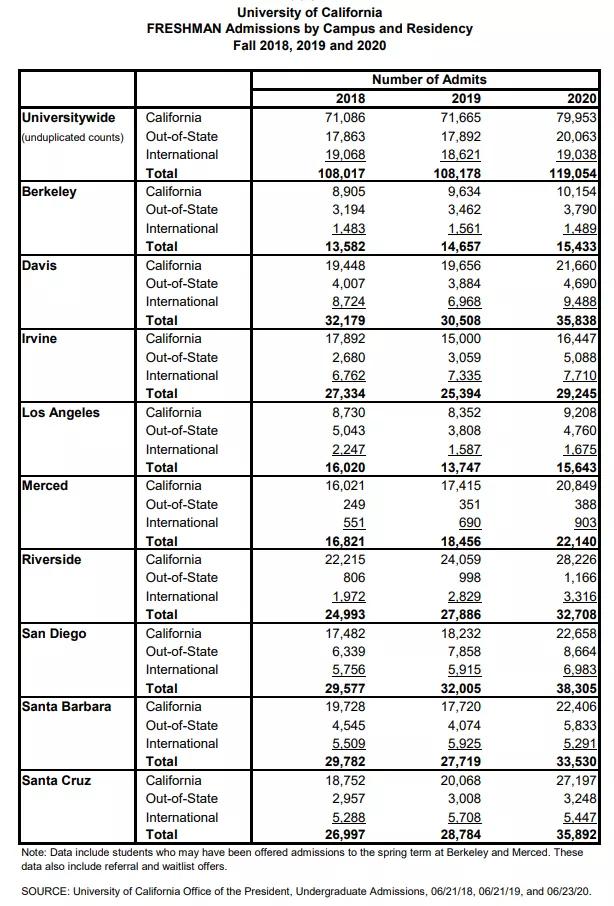 加州大学系统发布2020年录取数据，伯克利国际学生录取率仅有8.7%