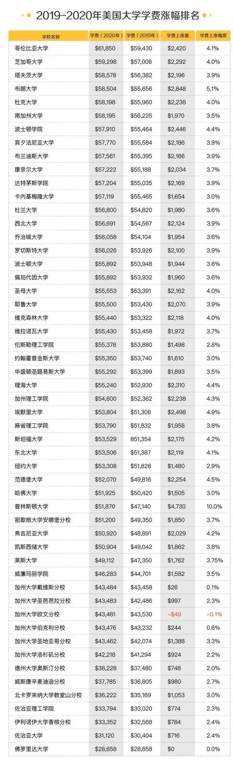 美国大学学费涨幅排名，哥伦比亚大学称霸榜首