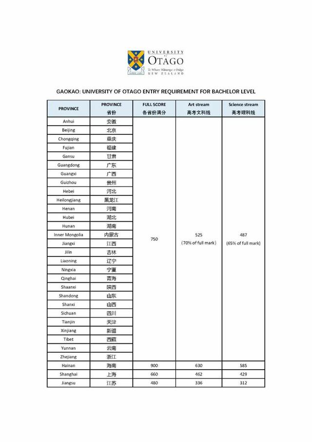 新西兰奥塔哥大学高考分数线出炉，首次采用百分百划线