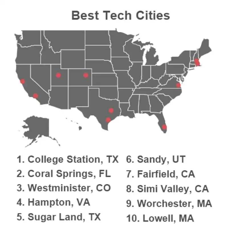 硅谷才排第八，ZIPPIA全美最佳科技行业就业城市排名