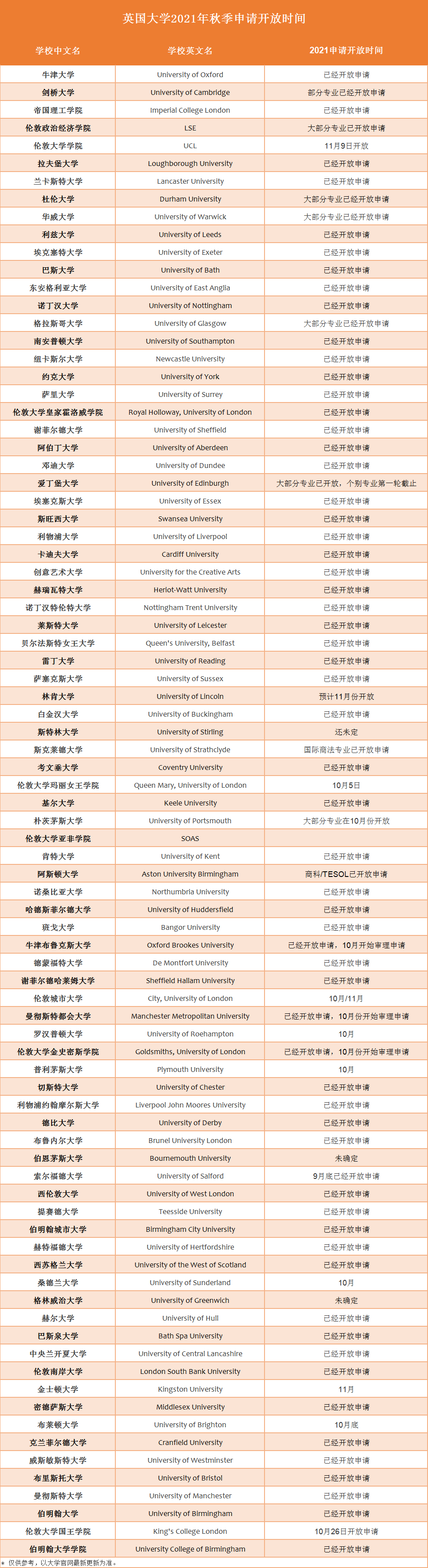 牛津/剑桥/帝国理工，英国大学2021年申请开放时间汇总