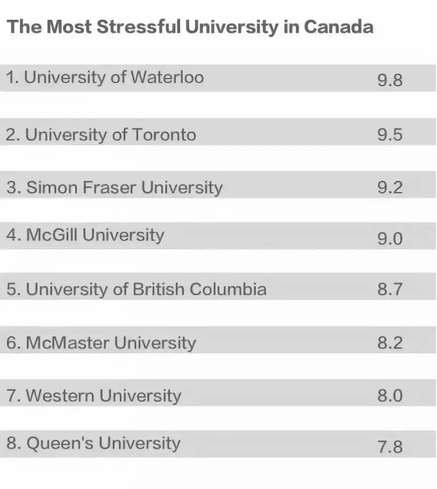 滑铁卢大学这次排第一！加拿大高校Final挂科率排行榜