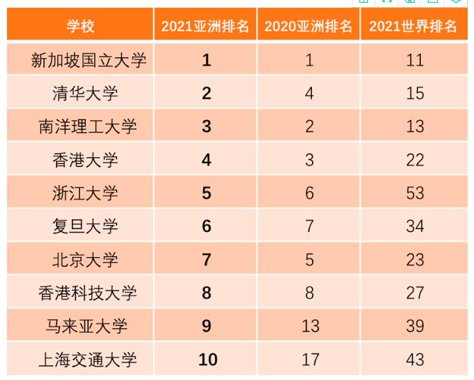 新国立/清华/南洋理工前三名 2021年QS亚洲大学排名出炉