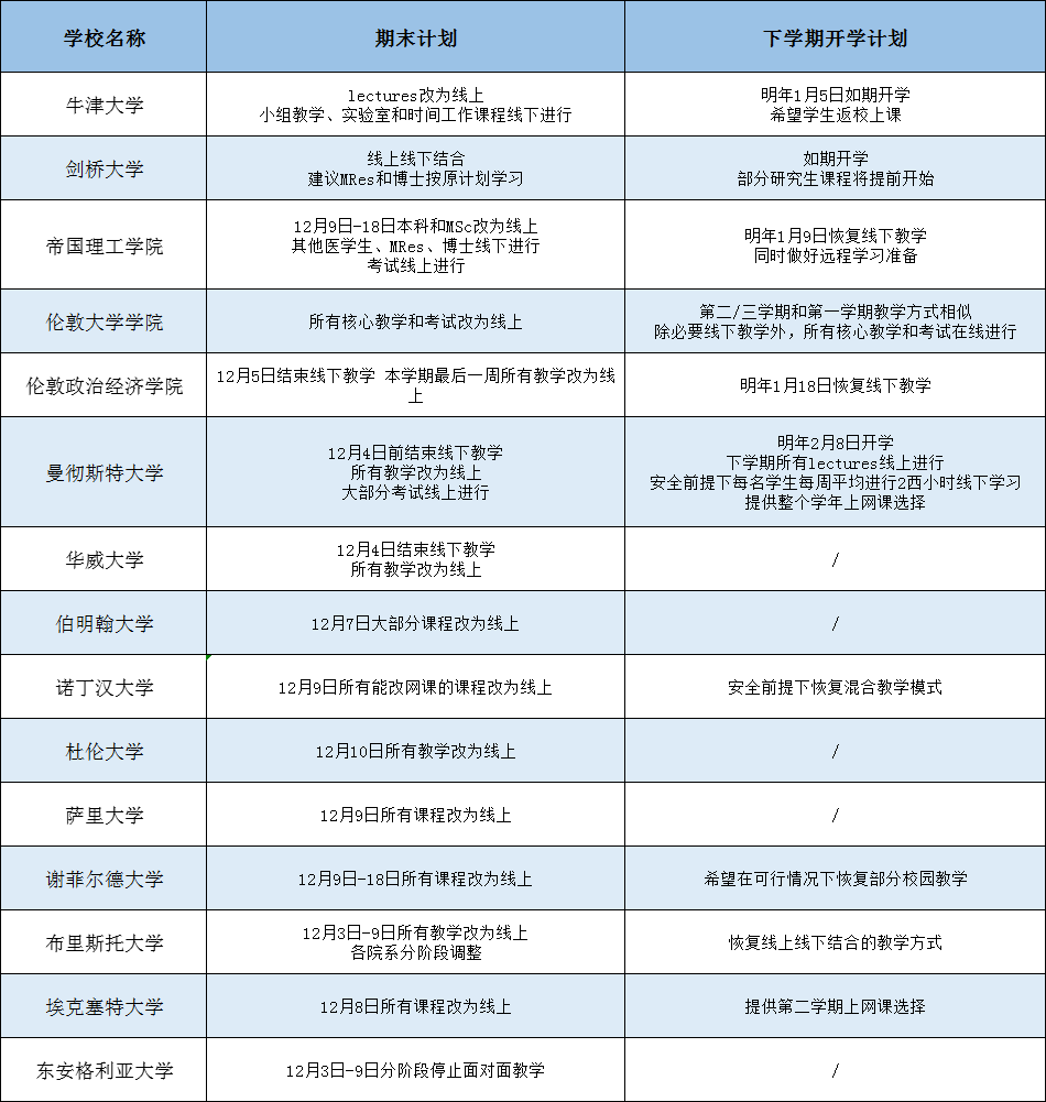 如期开学/陆续恢复线下，多所英国大学更新下学期的教学计划