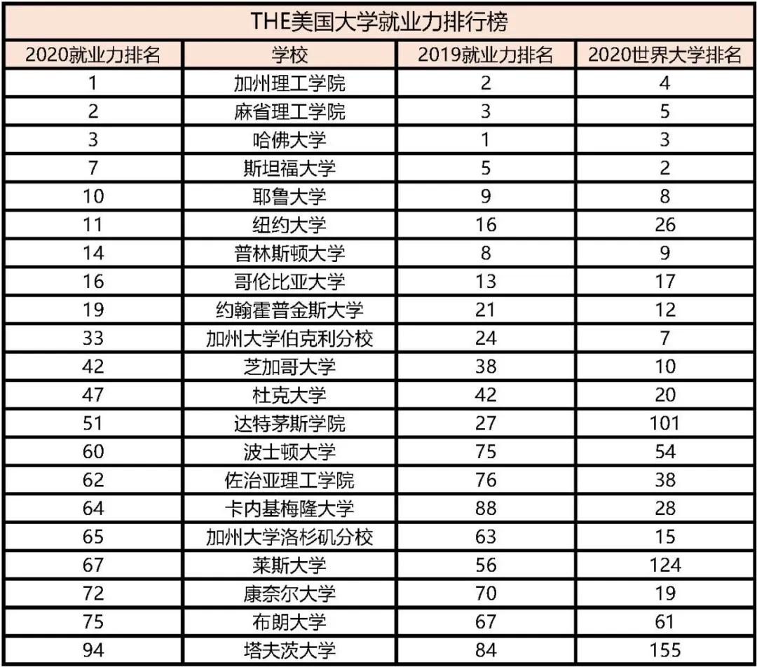 知名度不高、就业率远超排名的美国塔夫茨大学