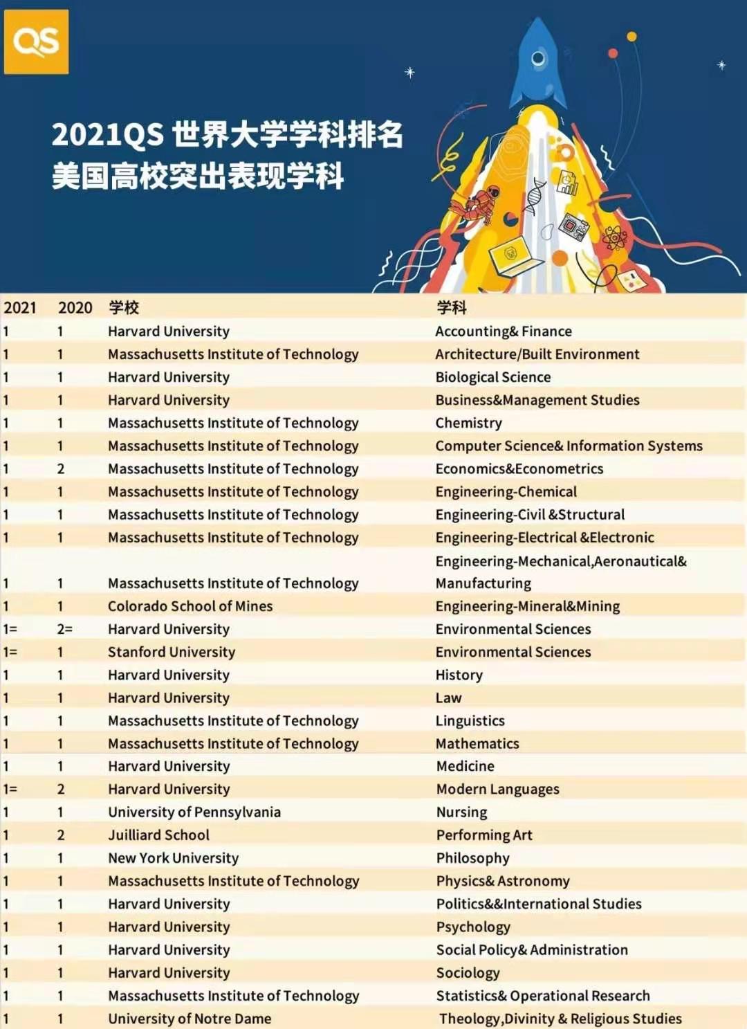 2021QS大学学科排名，美国拥有全球近半顶级大学专业