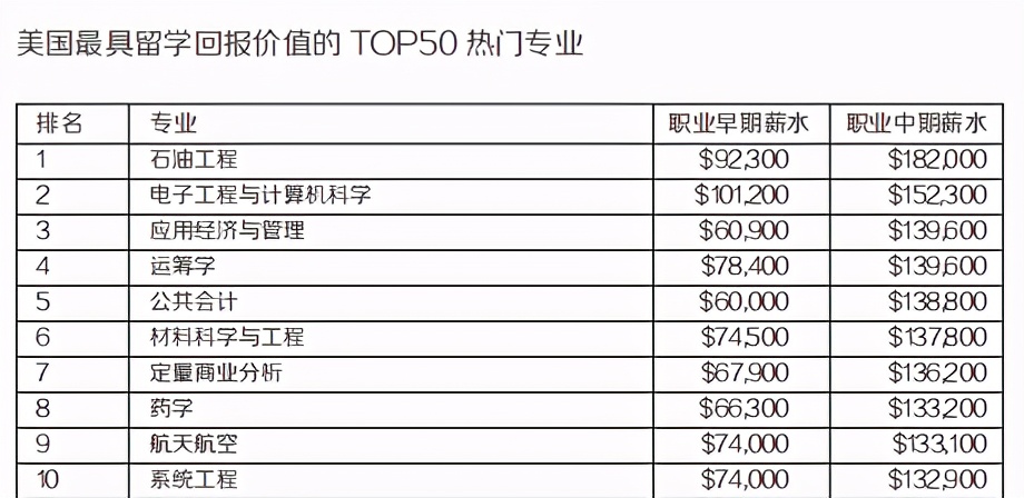 美国最具留学回报价值TOP10专业