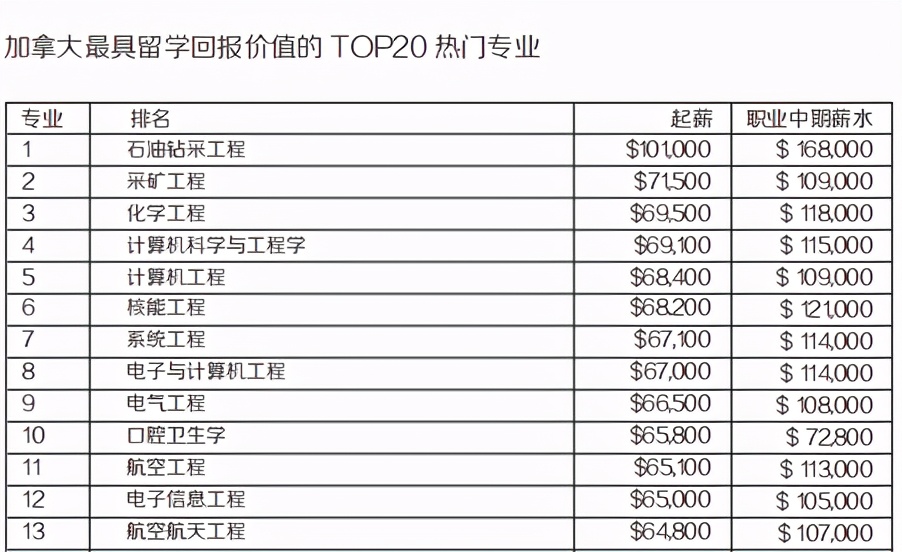 加拿大最具留学回报价值专业