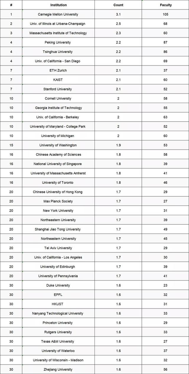 2021全球CS专业排名TOP30