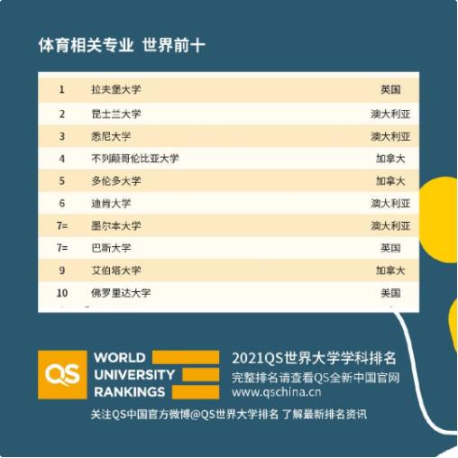 运动科学/体育商科 全球体育方向TOP10大学毕业生就业方向