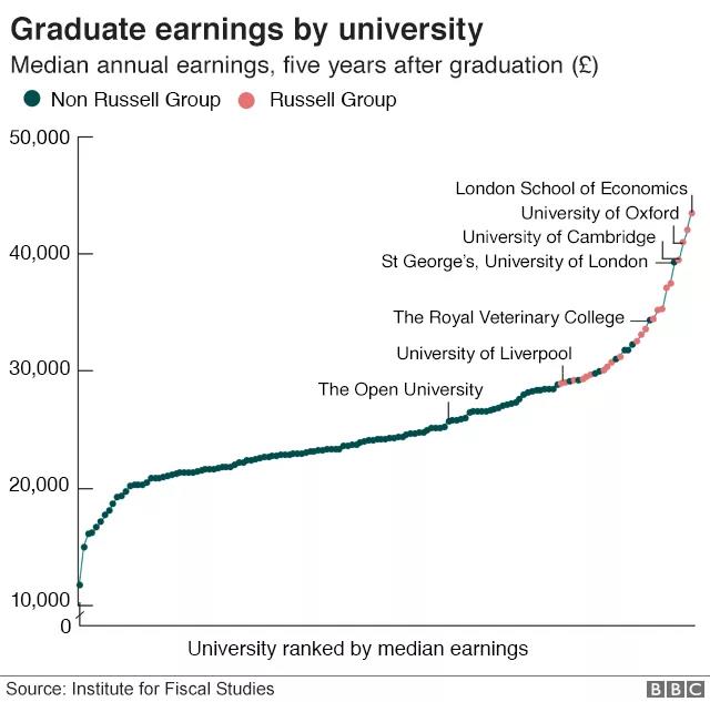 英国财政研究所数据：罗素大学集团毕业生五年后薪资高出40%