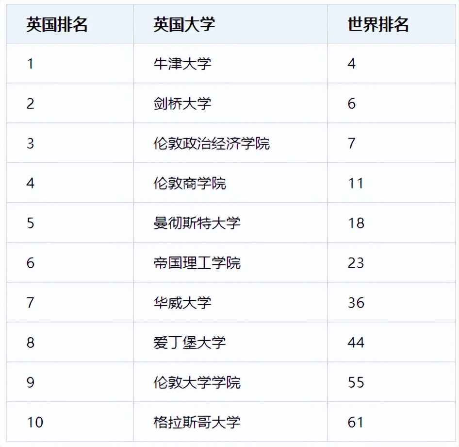 2022QS世界大学学科排名，英国会计金融专业TOP10大学